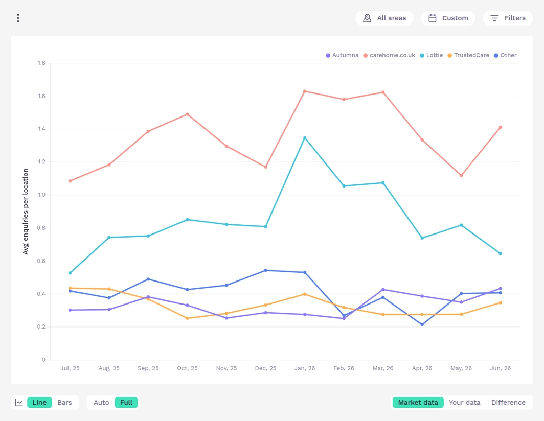 Average care enquiries received per care home per month by care directory