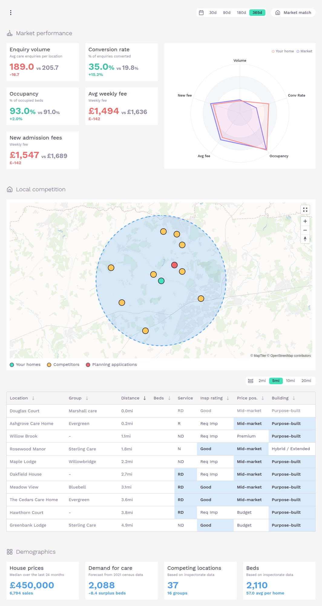 Screenshot of a care home profile within Layers