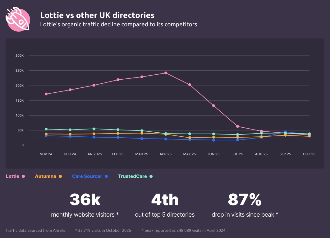 A graph comparing Lottie.org's website traffic compared to other care directories over the past 12 months