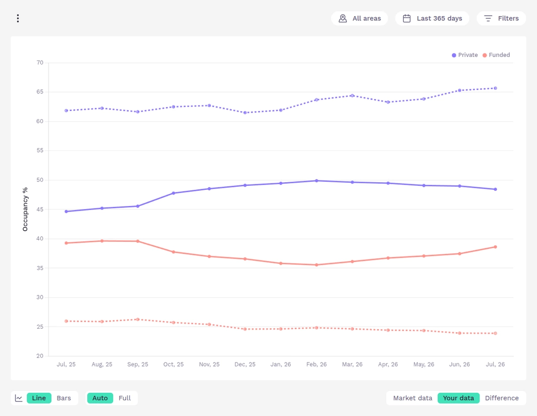 Occupancy rates by funding type showing a comparison between the providers portfolio (dashed) and the market