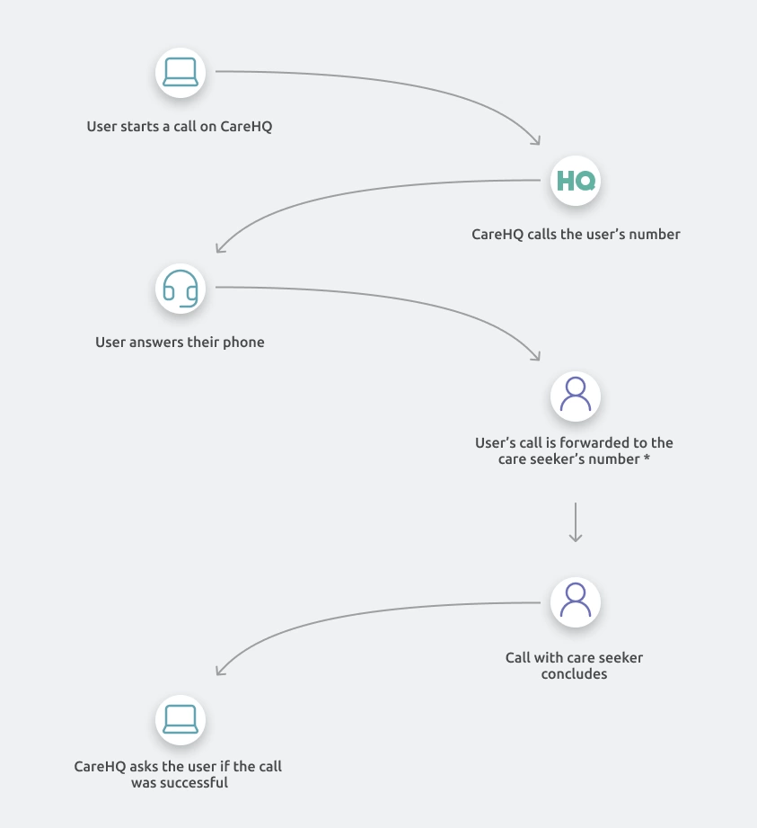 Diagram showing the flow of an outbound call in CareHQ
